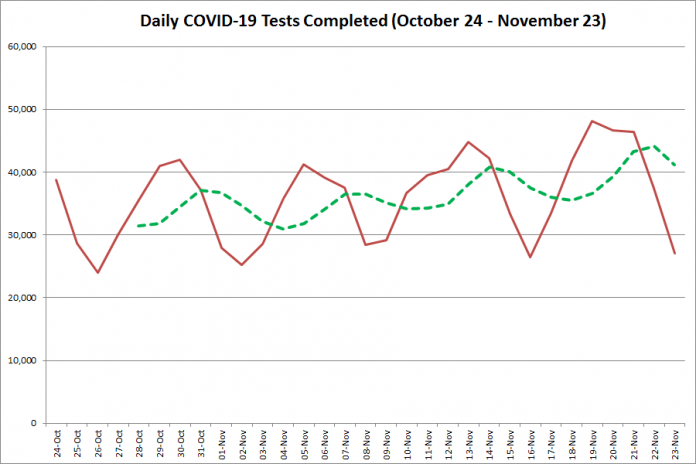 COVID-19 tests completed in Ontario from October 24 - November 23, 2020. The red line is the number of tests completed daily, and the dotted green line is a five-day moving average of tests completed. (Graphic: kawarthaNOW.com)