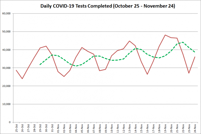 COVID-19 tests completed in Ontario from October 25 - November 24, 2020. The red line is the number of tests completed daily, and the dotted green line is a five-day moving average of tests completed. (Graphic: kawarthaNOW.com)