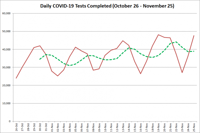 COVID-19 tests completed in Ontario from October 26 - November 25, 2020. The red line is the number of tests completed daily, and the dotted green line is a five-day moving average of tests completed. (Graphic: kawarthaNOW.com)