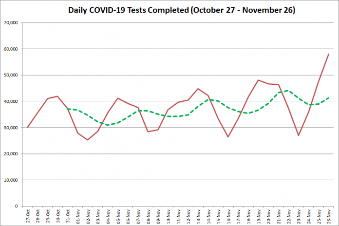 COVID-19 tests completed in Ontario from October 27 - November 26, 2020. The red line is the number of tests completed daily, and the dotted green line is a five-day moving average of tests completed. (Graphic: kawarthaNOW.com)