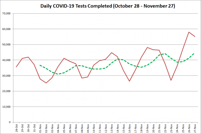 COVID-19 tests completed in Ontario from October 28 - November 27, 2020. The red line is the number of tests completed daily, and the dotted green line is a five-day moving average of tests completed. (Graphic: kawarthaNOW.com)