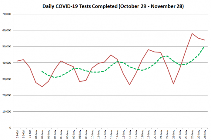 COVID-19 tests completed in Ontario from October 29 - November 28, 2020. The red line is the number of tests completed daily, and the dotted green line is a five-day moving average of tests completed. (Graphic: kawarthaNOW.com)