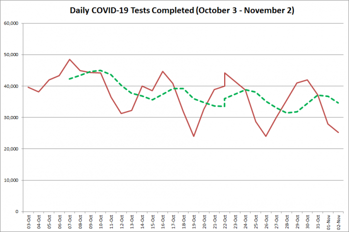 COVID-19 tests completed in Ontario from October 3 - November 2, 2020. The red line is the number of tests completed daily, and the dotted green line is a five-day moving average of tests completed. (Graphic: kawarthaNOW.com)