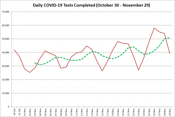 COVID-19 tests completed in Ontario from October 30 - November 29, 2020. The red line is the number of tests completed daily, and the dotted green line is a five-day moving average of tests completed. (Graphic: kawarthaNOW.com)