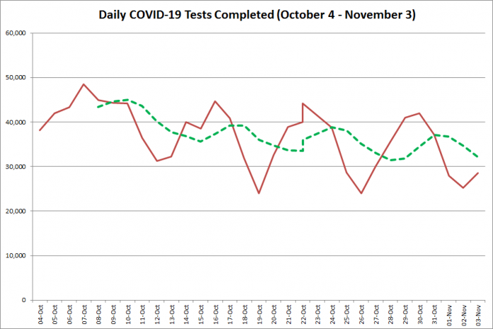 COVID-19 tests completed in Ontario from October 4 - November 3, 2020. The red line is the number of tests completed daily, and the dotted green line is a five-day moving average of tests completed. (Graphic: kawarthaNOW.com)