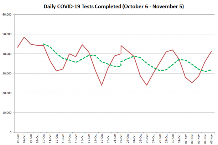 COVID-19 tests completed in Ontario from October 6 - November 5, 2020. The red line is the number of tests completed daily, and the dotted green line is a five-day moving average of tests completed. (Graphic: kawarthaNOW.com)