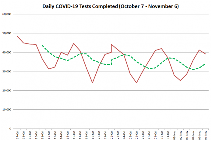 COVID-19 tests completed in Ontario from October 7 - November 6, 2020. The red line is the number of tests completed daily, and the dotted green line is a five-day moving average of tests completed. (Graphic: kawarthaNOW.com)