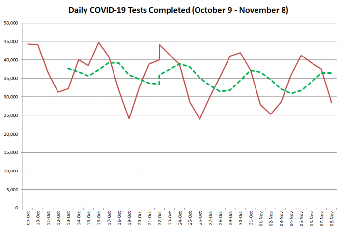 COVID-19 tests completed in Ontario from October 9 - November 8, 2020. The red line is the number of tests completed daily, and the dotted green line is a five-day moving average of tests completed. (Graphic: kawarthaNOW.com)
