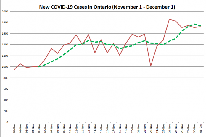 New COVID-19 cases in Ontario from November 1 - December 1, 2020. The red line is the number of new cases reported daily, and the dotted green line is a five-day moving average of new cases. (Graphic: kawarthaNOW.com)