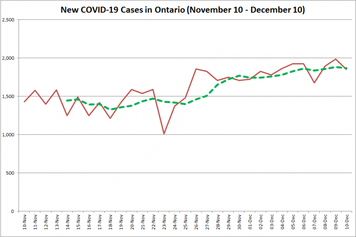 New COVID-19 cases in Ontario from November 10 - December 10, 2020. The red line is the number of new cases reported daily, and the dotted green line is a five-day moving average of new cases. (Graphic: kawarthaNOW.com)