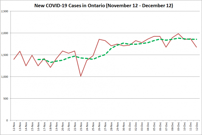 New COVID-19 cases in Ontario from November 12 - December 12, 2020. The red line is the number of new cases reported daily, and the dotted green line is a five-day moving average of new cases. (Graphic: kawarthaNOW.com)