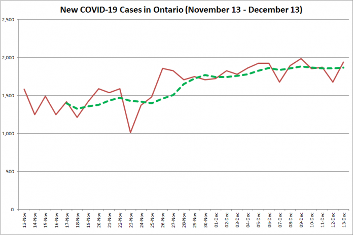 New COVID-19 cases in Ontario from November 13 - December 13, 2020. The red line is the number of new cases reported daily, and the dotted green line is a five-day moving average of new cases. (Graphic: kawarthaNOW.com)