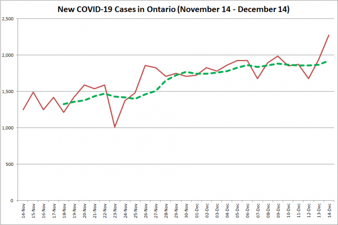 New COVID-19 cases in Ontario from November 14 - December 14, 2020. The red line is the number of new cases reported daily, and the dotted green line is a five-day moving average of new cases. (Graphic: kawarthaNOW.com)