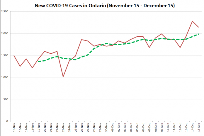 New COVID-19 cases in Ontario from November 15 - December 15, 2020. The red line is the number of new cases reported daily, and the dotted green line is a five-day moving average of new cases. (Graphic: kawarthaNOW.com)