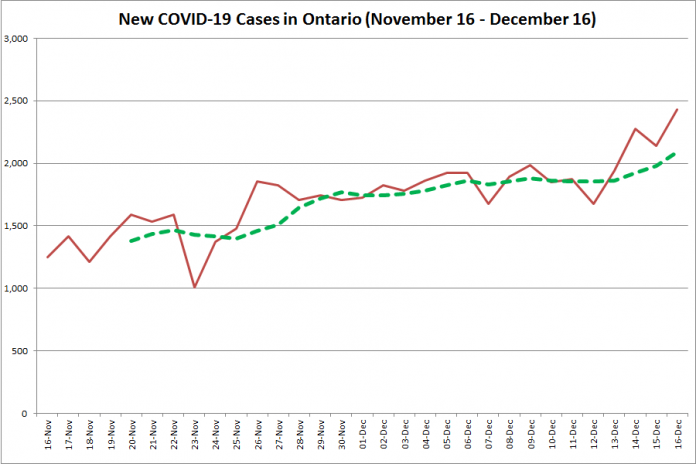 New COVID-19 cases in Ontario from November 16 - December 16, 2020. The red line is the number of new cases reported daily, and the dotted green line is a five-day moving average of new cases. (Graphic: kawarthaNOW.com)