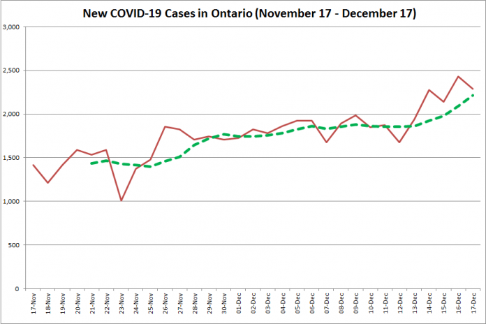 COVID-19 cases in Ontario from November 17 - December 17, 2020. The red line is the number of new cases reported daily, and the dotted green line is a five-day moving average of new cases. (Graphic: kawarthaNOW.com)