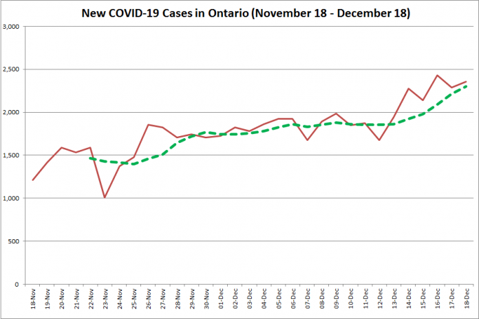COVID-19 cases in Ontario from November 18 - December 18, 2020. The red line is the number of new cases reported daily, and the dotted green line is a five-day moving average of new cases. (Graphic: kawarthaNOW.com)