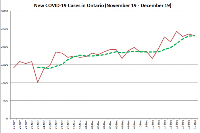 COVID-19 cases in Ontario from November 19 - December 19, 2020. The red line is the number of new cases reported daily, and the dotted green line is a five-day moving average of new cases. (Graphic: kawarthaNOW.com)