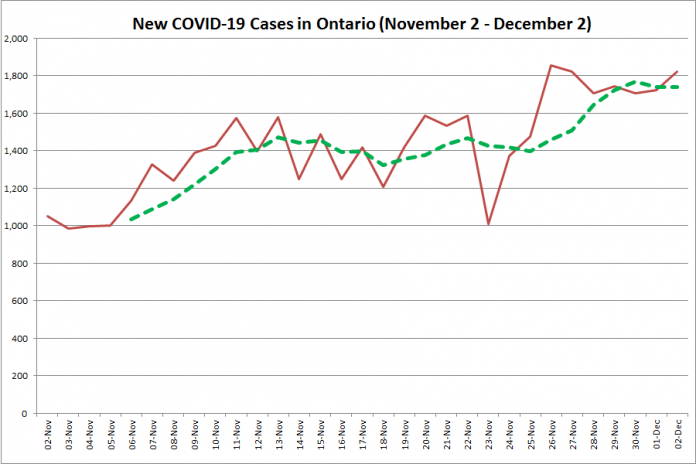 New COVID-19 cases in Ontario from November 2 - December 2, 2020. The red line is the number of new cases reported daily, and the dotted green line is a five-day moving average of new cases. (Graphic: kawarthaNOW.com)