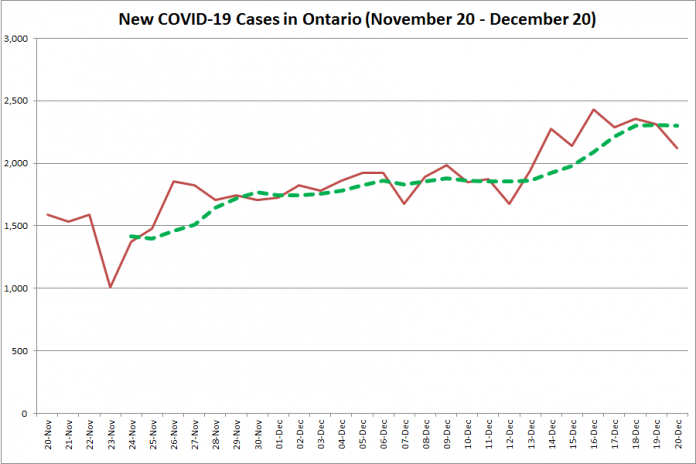 COVID-19 cases in Ontario from November 20 - December 20, 2020. The red line is the number of new cases reported daily, and the dotted green line is a five-day moving average of new cases. (Graphic: kawarthaNOW.com)