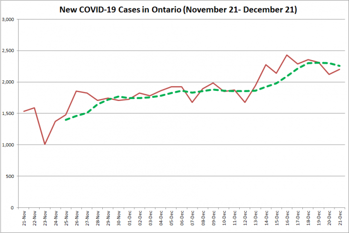 COVID-19 cases in Ontario from November 21 - December 21, 2020. The red line is the number of new cases reported daily, and the dotted green line is a five-day moving average of new cases. (Graphic: kawarthaNOW.com)