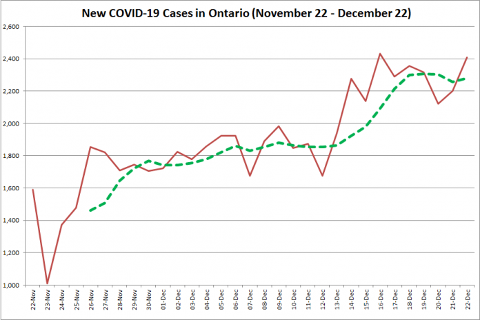 COVID-19 cases in Ontario from November 22 - December 22, 2020. The red line is the number of new cases reported daily, and the dotted green line is a five-day moving average of new cases. (Graphic: kawarthaNOW.com)