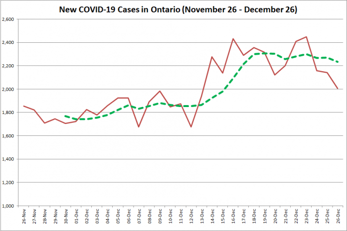 COVID-19 cases in Ontario from November 26 - December 26, 2020. The red line is the number of new cases reported daily, and the dotted green line is a five-day moving average of new cases. (Graphic: kawarthaNOW.com)