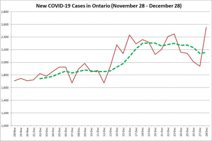 COVID-19 cases in Ontario from November 28 - December 28, 2020. The red line is the number of new cases reported daily, and the dotted green line is a five-day moving average of new cases. (Graphic: kawarthaNOW.com)