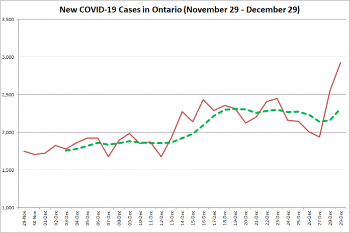 COVID-19 cases in Ontario from November 29 - December 29, 2020. The red line is the number of new cases reported daily, and the dotted green line is a five-day moving average of new cases. (Graphic: kawarthaNOW.com)
