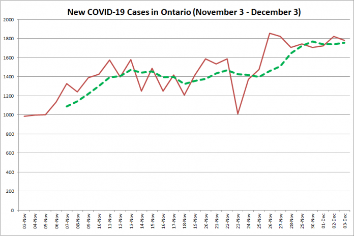 New COVID-19 cases in Ontario from November 3 - December 3, 2020. The red line is the number of new cases reported daily, and the dotted green line is a five-day moving average of new cases. (Graphic: kawarthaNOW.com)