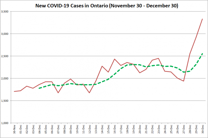 COVID-19 cases in Ontario from November 20 - December 30, 2020. The red line is the number of new cases reported daily, and the dotted green line is a five-day moving average of new cases. (Graphic: kawarthaNOW.com)