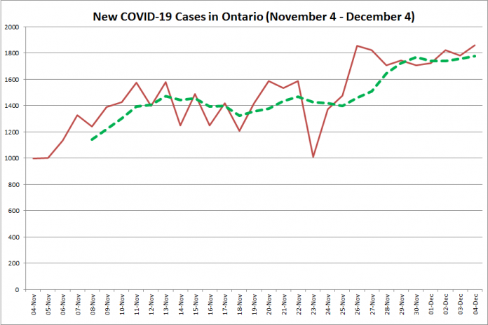  New COVID-19 cases in Ontario from November 4 - December 4, 2020. The red line is the number of new cases reported daily, and the dotted green line is a five-day moving average of new cases. (Graphic: kawarthaNOW.com)[