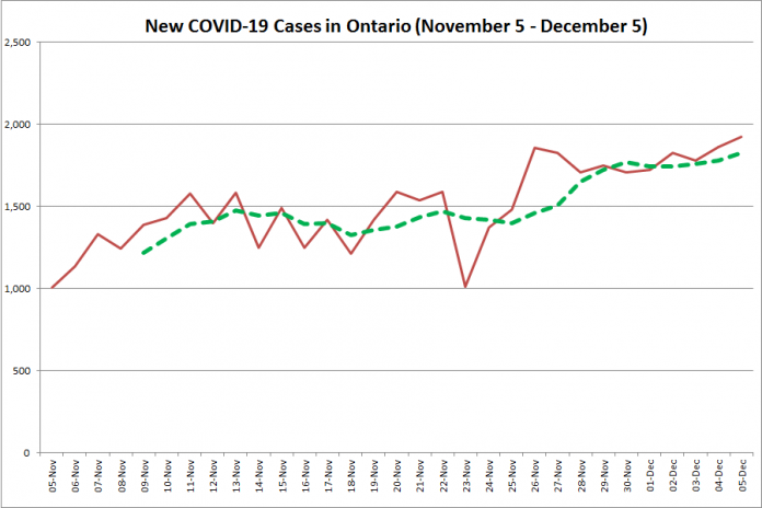 New COVID-19 cases in Ontario from November 5 - December 5, 2020. The red line is the number of new cases reported daily, and the dotted green line is a five-day moving average of new cases. (Graphic: kawarthaNOW.com)