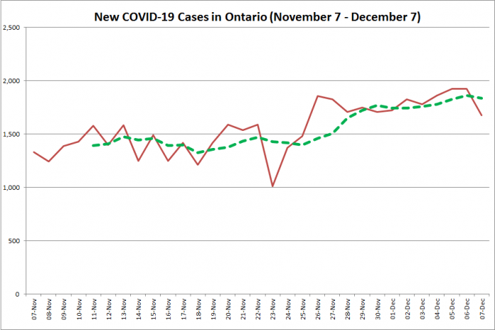 New COVID-19 cases in Ontario from November 7 - December 7, 2020. The red line is the number of new cases reported daily, and the dotted green line is a five-day moving average of new cases. (Graphic: kawarthaNOW.com)
