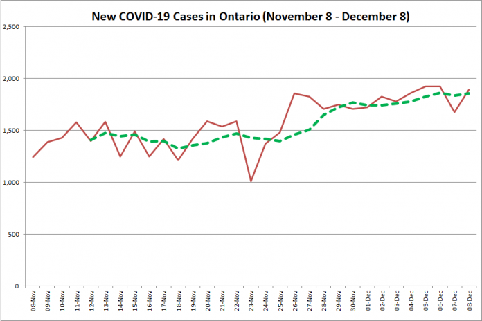 New COVID-19 cases in Ontario from November 8 - December 8, 2020. The red line is the number of new cases reported daily, and the dotted green line is a five-day moving average of new cases. (Graphic: kawarthaNOW.com)