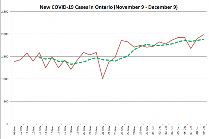 New COVID-19 cases in Ontario from November 9 - December 9, 2020. The red line is the number of new cases reported daily, and the dotted green line is a five-day moving average of new cases. (Graphic: kawarthaNOW.com)