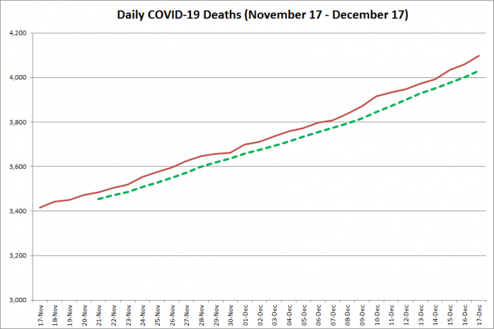 COVID-19-Todesfälle in Ontario vom 17. November bis 17. Dezember 2020. Die rote Linie ist die kumulierte Zahl der täglichen Todesfälle und die gepunktete grüne Linie ist ein gleitender Fünf-Tage-Durchschnitt der täglichen Todesfälle.  (Grafik: kawarthaNOW.com)