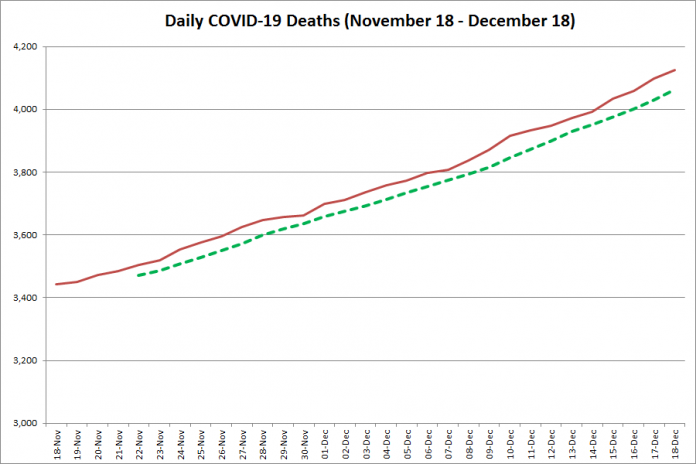COVID-19 deaths in Ontario from November 18 - December 18, 2020. The red line is the cumulative number of daily deaths, and the dotted green line is a five-day moving average of daily deaths. (Graphic: kawarthaNOW.com)
