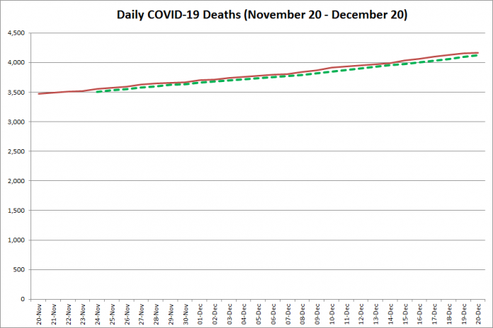 COVID-19 deaths in Ontario from November 20 - December 20, 2020. The red line is the cumulative number of daily deaths, and the dotted green line is a five-day moving average of daily deaths. (Graphic: kawarthaNOW.com)