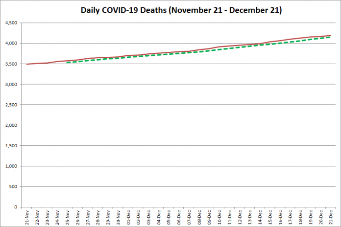 COVID-19 deaths in Ontario from November 21 - December 21, 2020. The red line is the cumulative number of daily deaths, and the dotted green line is a five-day moving average of daily deaths. (Graphic: kawarthaNOW.com)