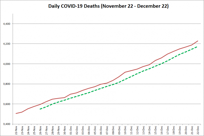 COVID-19 deaths in Ontario from November 22 - December 22, 2020. The red line is the cumulative number of daily deaths, and the dotted green line is a five-day moving average of daily deaths. (Graphic: kawarthaNOW.com)