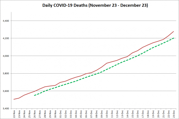 COVID-19 deaths in Ontario from November 23 - December 23, 2020. The red line is the cumulative number of daily deaths, and the dotted green line is a five-day moving average of daily deaths. (Graphic: kawarthaNOW.com)
