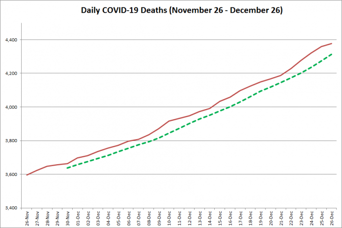 COVID-19 deaths in Ontario from November 26 - December 26, 2020. The red line is the cumulative number of daily deaths, and the dotted green line is a five-day moving average of daily deaths. (Graphic: kawarthaNOW.com)