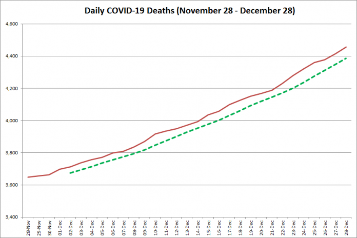 COVID-19 deaths in Ontario from November 28 - December 28, 2020. The red line is the cumulative number of daily deaths, and the dotted green line is a five-day moving average of daily deaths. (Graphic: kawarthaNOW.com)