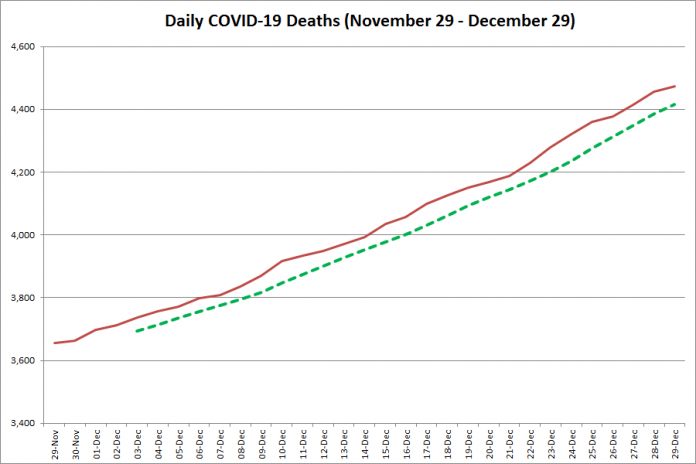 COVID-19 deaths in Ontario from November 29 - December 29, 2020. The red line is the cumulative number of daily deaths, and the dotted green line is a five-day moving average of daily deaths. (Graphic: kawarthaNOW.com)