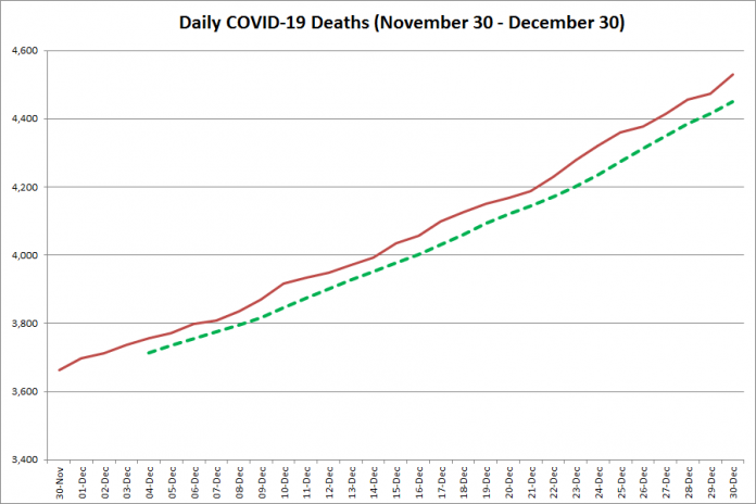 COVID-19 deaths in Ontario from November 20 - December 30, 2020. The red line is the cumulative number of daily deaths, and the dotted green line is a five-day moving average of daily deaths. (Graphic: kawarthaNOW.com)