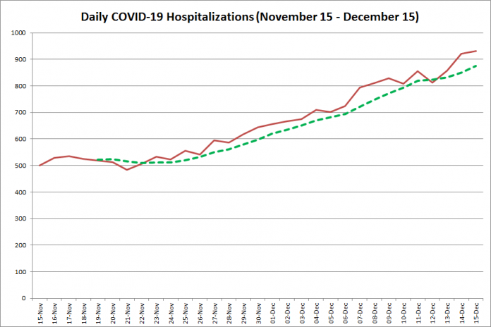 Daily COVID-19 hospitalizations in Ontario from November 15 - December 15, 2020. The red line is the number of new hospitalizations reported daily, and the dotted green line is a five-day moving average of new hospitalizations. (Graphic: kawarthaNOW.com)