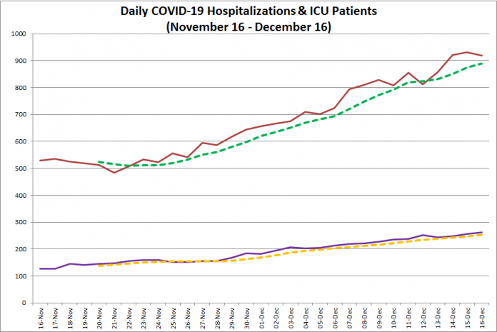 Daily COVID-19 hospitalizations and ICU admissions in Ontario from November 16 - December 16, 2020. The red line is the daily number of COVID-19 hospitalizations, the dotted green line is a five-day moving average of hospitalizations, the purple line is the daily number of patients with COVID-19 in ICUs, and the dotted orange line is a five-day moving average of is a five-day moving average of patients with COVID-19 in ICUs, (Graphic: kawarthaNOW.com)