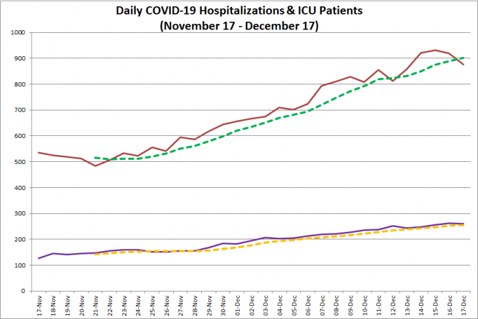 COVID-19 hospitalizations and ICU admissions in Ontario from November 17 - December 17, 2020. The red line is the daily number of COVID-19 hospitalizations, the dotted green line is a five-day moving average of hospitalizations, the purple line is the daily number of patients with COVID-19 in ICUs, and the dotted orange line is a five-day moving average of is a five-day moving average of patients with COVID-19 in ICUs. (Graphic: kawarthaNOW.com)