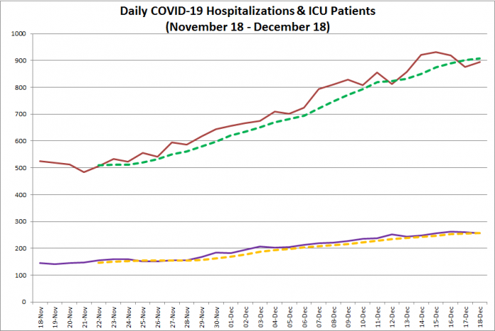 COVID-19 hospitalizations and ICU admissions in Ontario from November 18 - December 18, 2020. The red line is the daily number of COVID-19 hospitalizations, the dotted green line is a five-day moving average of hospitalizations, the purple line is the daily number of patients with COVID-19 in ICUs, and the dotted orange line is a five-day moving average of is a five-day moving average of patients with COVID-19 in ICUs. (Graphic: kawarthaNOW.com)